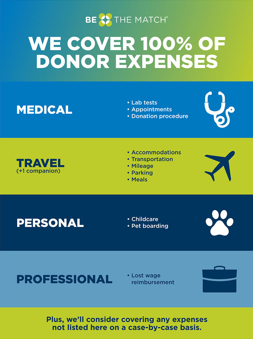 We cover 100% of donor expenses. Medical: Lab tests, appointments, donation procedure. Travel (+1 companion): Accommodations, transportation, mileage, parking, meals. Personal: childcare, pet boarding. Professional: Lost wage reimbursement. Plus we’ll consider covering any expenses not listed here on a case-by-case basis.